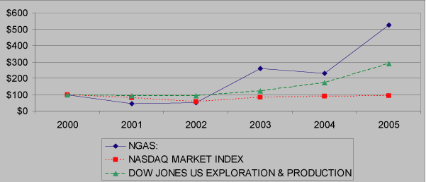 (PERFORMANCE GRAPH)